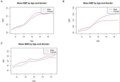 Study on the relationship between body mass index and blood pressure indices in children aged 7–17 during COVID-19